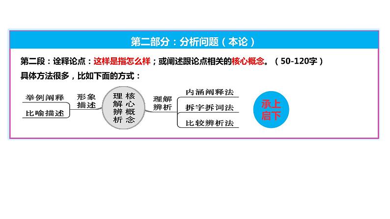 2024届高考语文复习：八段式议论文写作支架 课件第7页