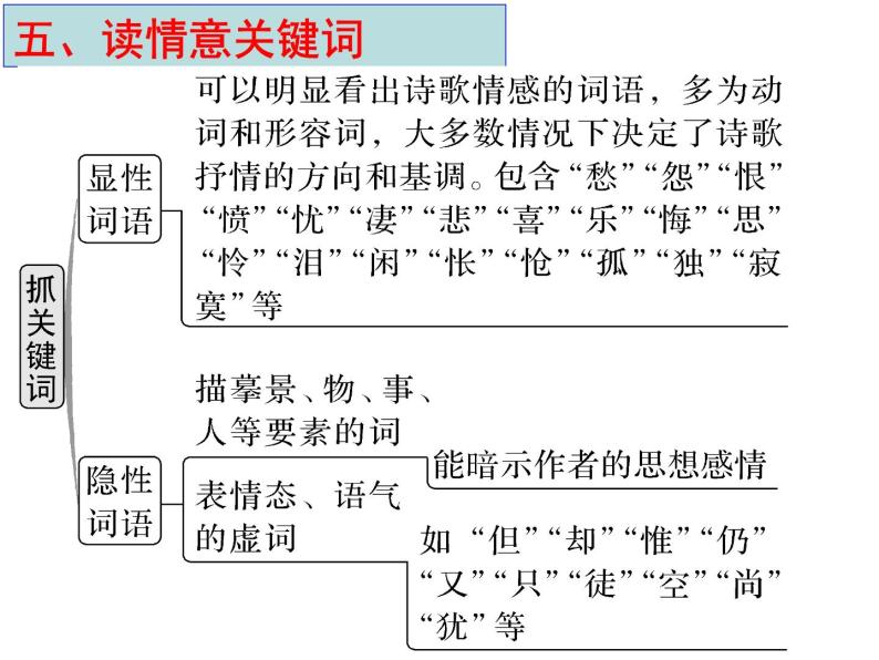 2024届高考语文复习：诗歌鉴赏知识 课件07