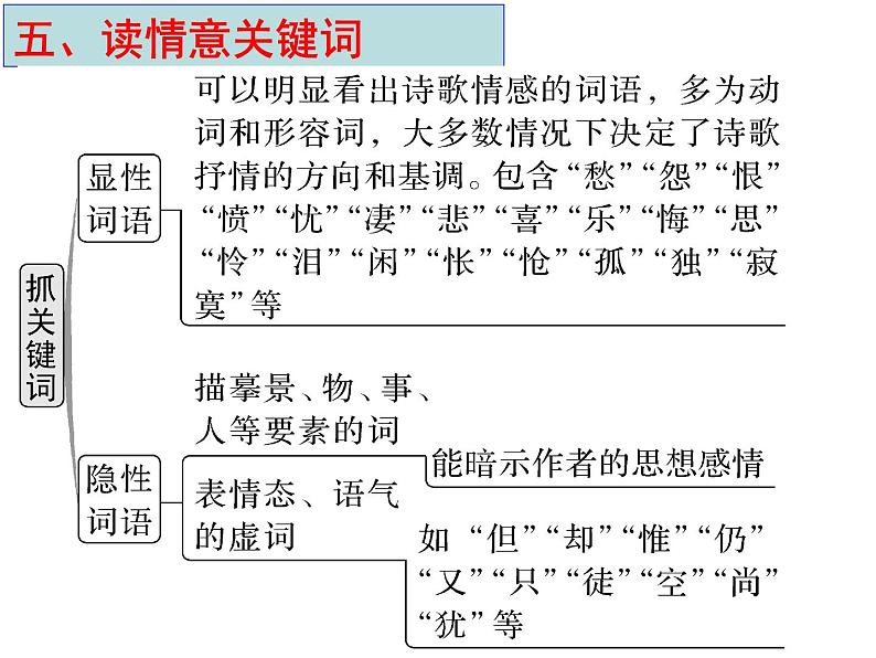 2024届高考语文复习：诗歌鉴赏知识 课件07