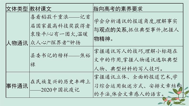 备战2025届新高考语文一轮总复习第1部分现代文阅读Ⅰ复习任务群1信息类文本阅读启航课基于信息获取与处理的信息性阅读课件第3页