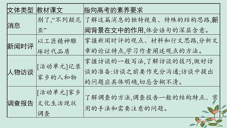 备战2025届新高考语文一轮总复习第1部分现代文阅读Ⅰ复习任务群1信息类文本阅读启航课基于信息获取与处理的信息性阅读课件第4页