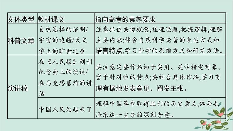 备战2025届新高考语文一轮总复习第1部分现代文阅读Ⅰ复习任务群1信息类文本阅读启航课基于信息获取与处理的信息性阅读课件第5页