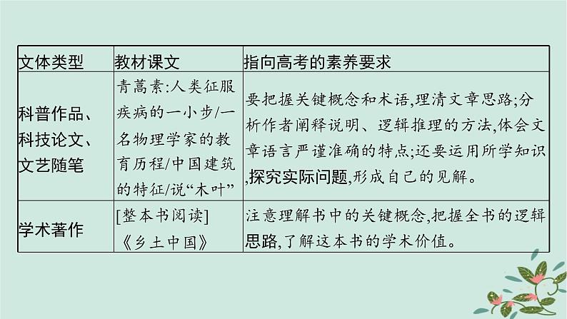 备战2025届新高考语文一轮总复习第1部分现代文阅读Ⅰ复习任务群1信息类文本阅读启航课基于信息获取与处理的信息性阅读课件第7页