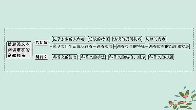 备战2025届新高考语文一轮总复习第1部分现代文阅读Ⅰ复习任务群1信息类文本阅读任务5信息类文本阅读潜在的命题视角课件第3页