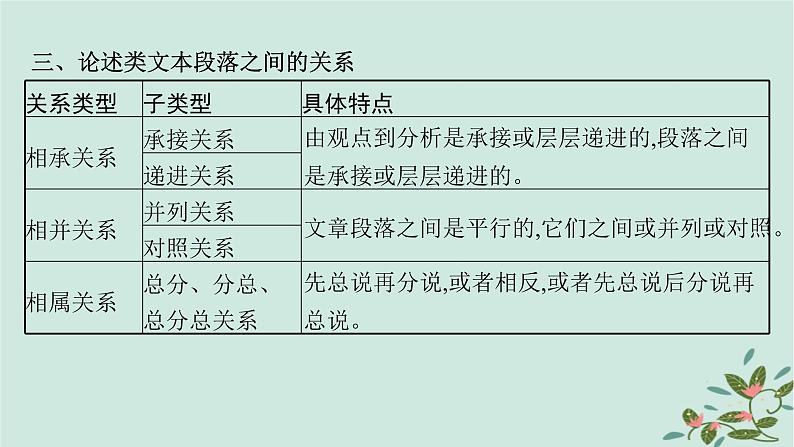 备战2025届新高考语文一轮总复习第1部分现代文阅读Ⅰ复习任务群1信息类文本阅读任务2分析论证特点课件07