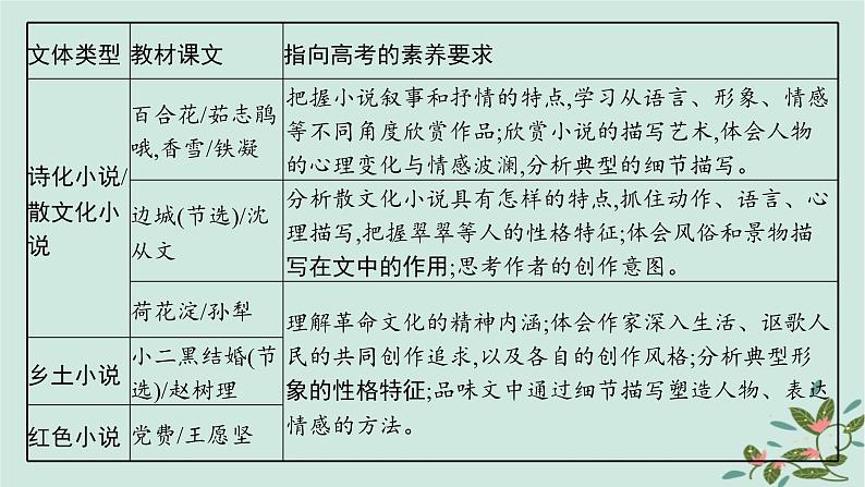 备战2025届新高考语文一轮总复习第2部分现代文阅读Ⅱ复习任务群2小说阅读启航课基于审美鉴赏与创造的小说阅读课件第3页