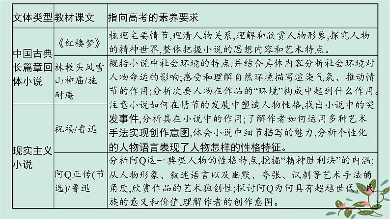 备战2025届新高考语文一轮总复习第2部分现代文阅读Ⅱ复习任务群2小说阅读启航课基于审美鉴赏与创造的小说阅读课件第4页