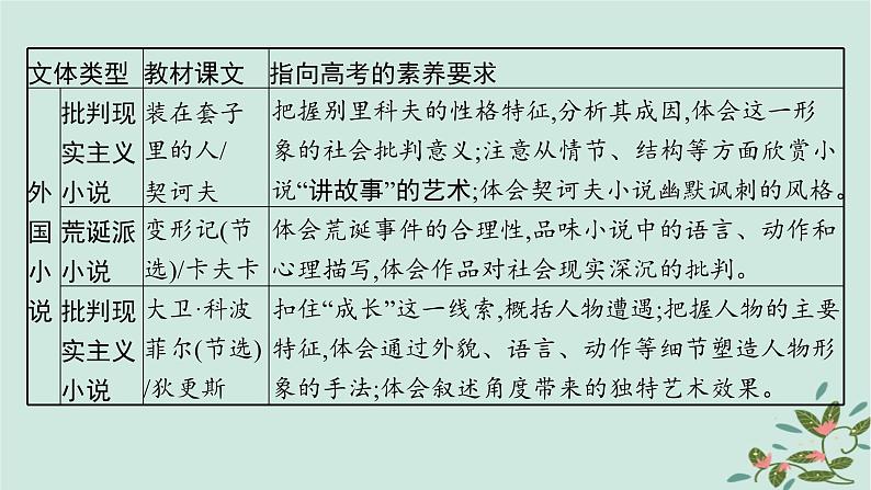 备战2025届新高考语文一轮总复习第2部分现代文阅读Ⅱ复习任务群2小说阅读启航课基于审美鉴赏与创造的小说阅读课件第5页