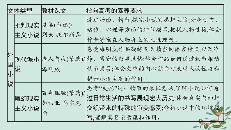 备战2025届新高考语文一轮总复习第2部分现代文阅读Ⅱ复习任务群2小说阅读启航课基于审美鉴赏与创造的小说阅读课件第6页