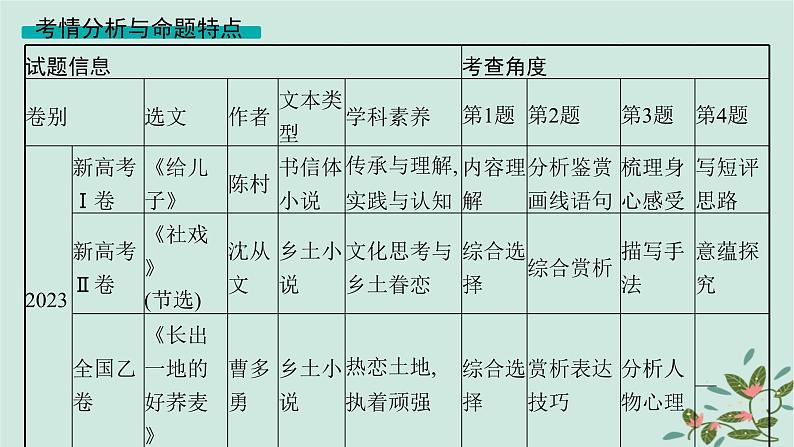 备战2025届新高考语文一轮总复习第2部分现代文阅读Ⅱ复习任务群2小说阅读启航课基于审美鉴赏与创造的小说阅读课件第7页