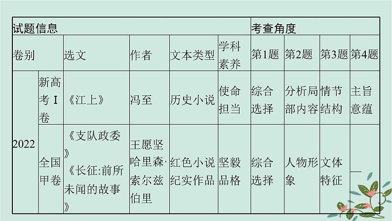 备战2025届新高考语文一轮总复习第2部分现代文阅读Ⅱ复习任务群2小说阅读启航课基于审美鉴赏与创造的小说阅读课件第8页