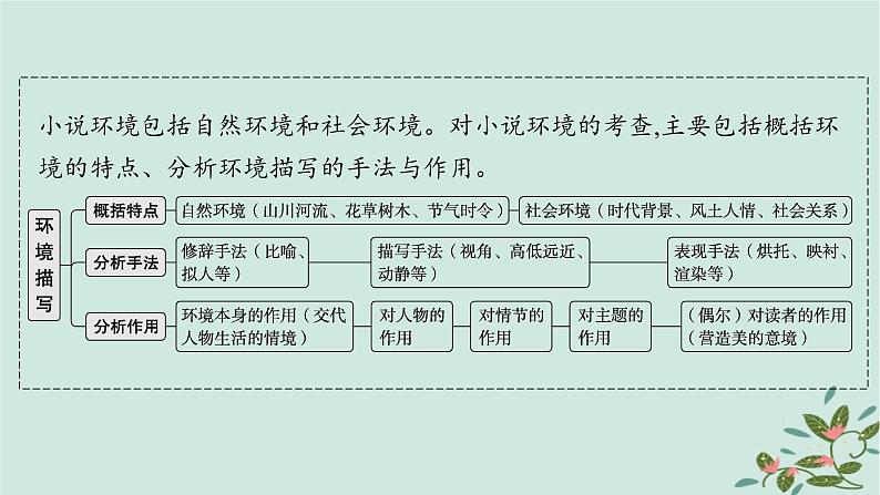 备战2025届新高考语文一轮总复习第2部分现代文阅读Ⅱ复习任务群2小说阅读任务3分析小说的环境描写课件02