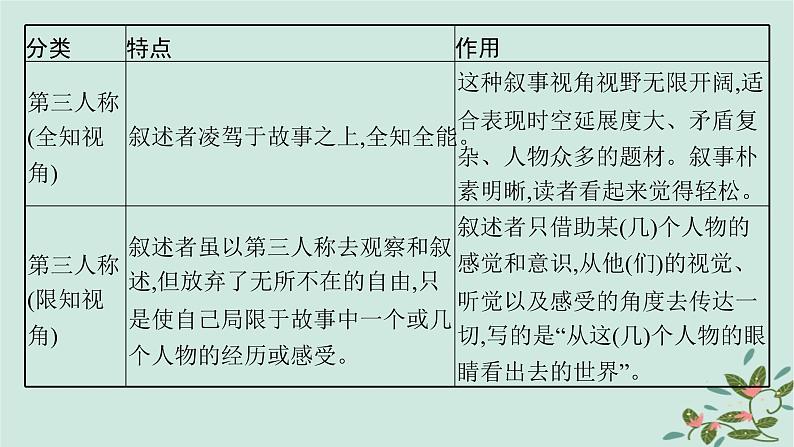 备战2025届新高考语文一轮总复习第2部分现代文阅读Ⅱ复习任务群2小说阅读任务1分析小说的叙事艺术课件07