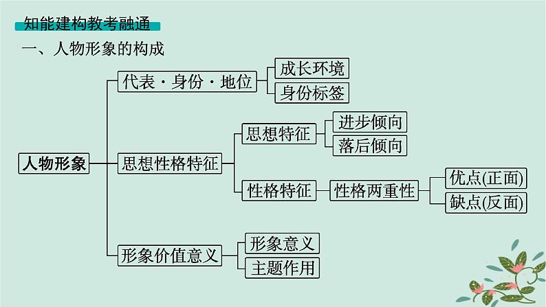 备战2025届新高考语文一轮总复习第2部分现代文阅读Ⅱ复习任务群2小说阅读任务4赏析小说的形象课件05