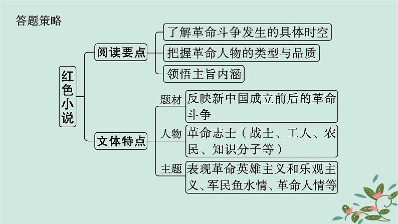 备战2025届新高考语文一轮总复习第2部分现代文阅读Ⅱ复习任务群2小说阅读特殊任务小说的热点题材与特色表达课件08