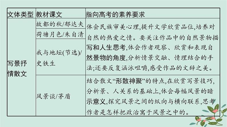 备战2025届新高考语文一轮总复习第2部分现代文阅读Ⅱ复习任务群3散文阅读启航课基于审美素养与情感领悟的散文阅读课件第3页