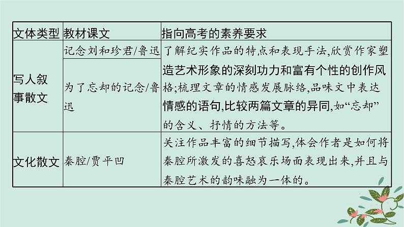 备战2025届新高考语文一轮总复习第2部分现代文阅读Ⅱ复习任务群3散文阅读启航课基于审美素养与情感领悟的散文阅读课件第4页