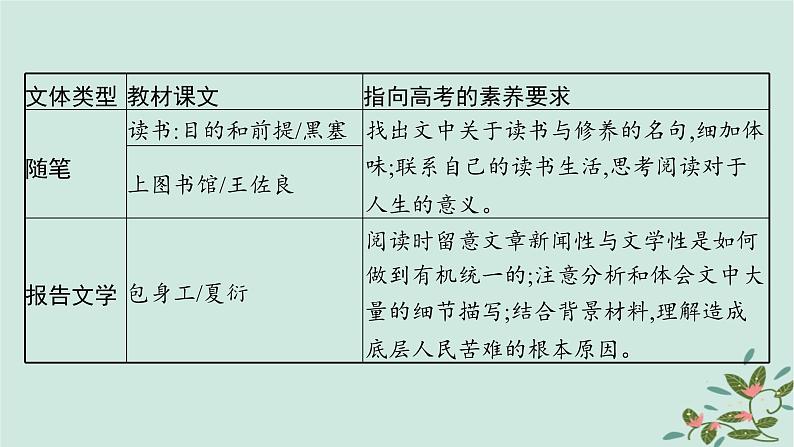 备战2025届新高考语文一轮总复习第2部分现代文阅读Ⅱ复习任务群3散文阅读启航课基于审美素养与情感领悟的散文阅读课件第6页