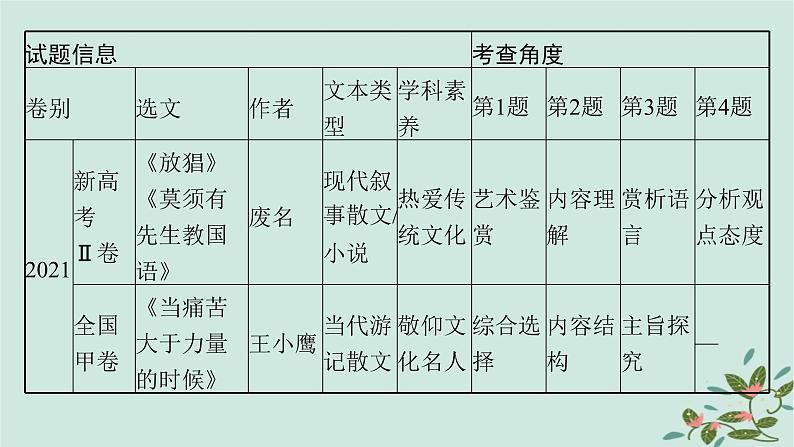 备战2025届新高考语文一轮总复习第2部分现代文阅读Ⅱ复习任务群3散文阅读启航课基于审美素养与情感领悟的散文阅读课件第8页