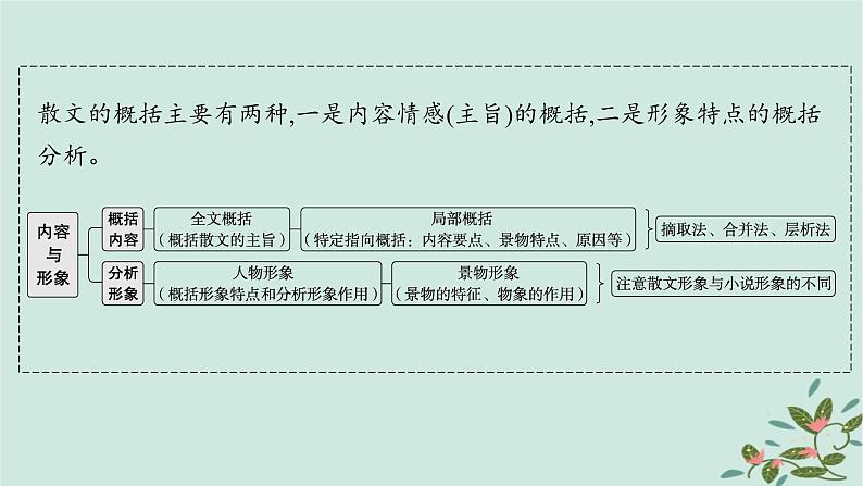 备战2025届新高考语文一轮总复习第2部分现代文阅读Ⅱ复习任务群3散文阅读任务2概括内容情感分析散文形象课件02