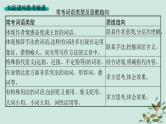 备战2025届新高考语文一轮总复习第2部分现代文阅读Ⅱ复习任务群3散文阅读任务3理解词义句意赏析语言艺术课件