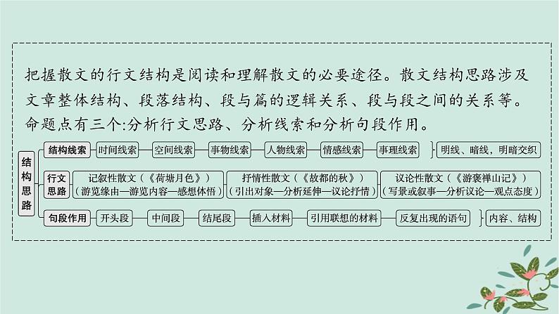 备战2025届新高考语文一轮总复习第2部分现代文阅读Ⅱ复习任务群3散文阅读任务1分析散文结构思路课件02