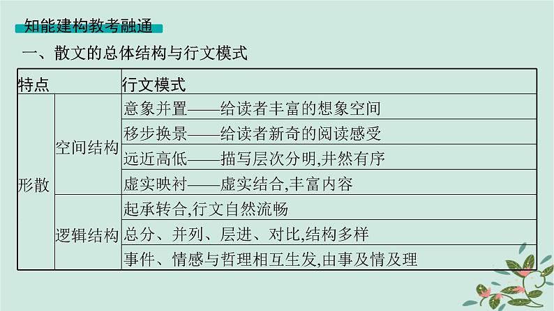 备战2025届新高考语文一轮总复习第2部分现代文阅读Ⅱ复习任务群3散文阅读任务1分析散文结构思路课件05