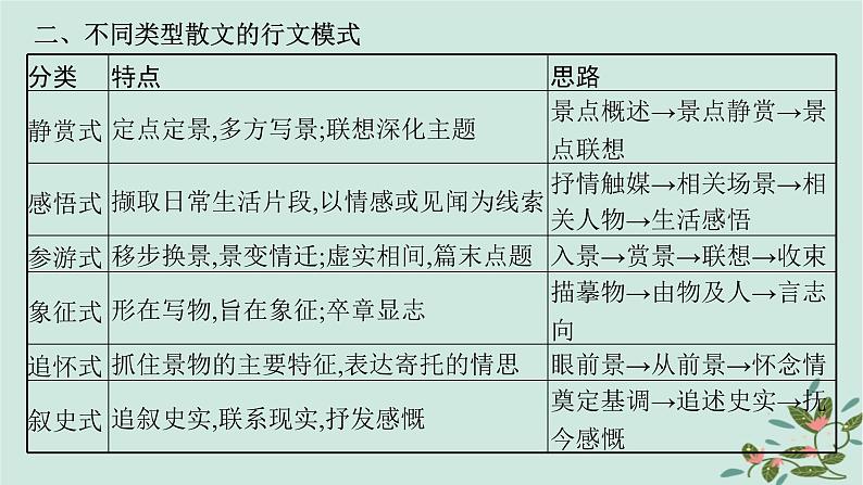 备战2025届新高考语文一轮总复习第2部分现代文阅读Ⅱ复习任务群3散文阅读任务1分析散文结构思路课件07