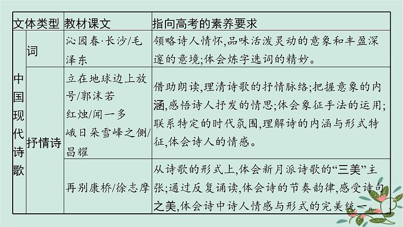 备战2025届新高考语文一轮总复习第2部分现代文阅读Ⅱ复习任务群4启航课基于审美情趣与审美体验的现代诗歌与戏剧阅读课件第3页