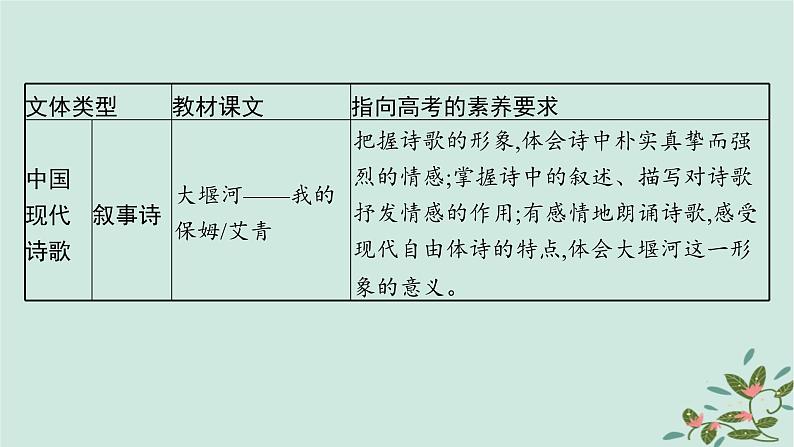 备战2025届新高考语文一轮总复习第2部分现代文阅读Ⅱ复习任务群4启航课基于审美情趣与审美体验的现代诗歌与戏剧阅读课件第4页