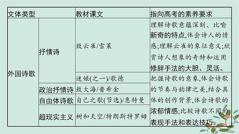 备战2025届新高考语文一轮总复习第2部分现代文阅读Ⅱ复习任务群4启航课基于审美情趣与审美体验的现代诗歌与戏剧阅读课件第5页