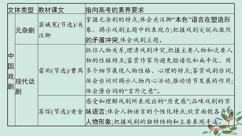 备战2025届新高考语文一轮总复习第2部分现代文阅读Ⅱ复习任务群4启航课基于审美情趣与审美体验的现代诗歌与戏剧阅读课件第6页