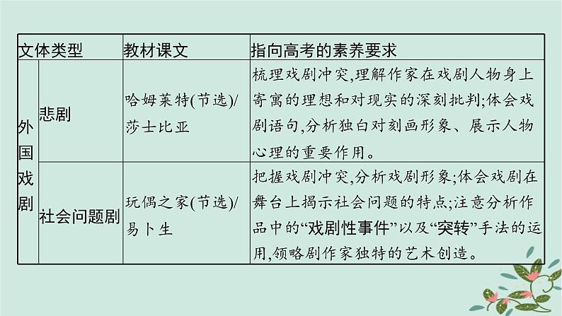 备战2025届新高考语文一轮总复习第2部分现代文阅读Ⅱ复习任务群4启航课基于审美情趣与审美体验的现代诗歌与戏剧阅读课件第7页