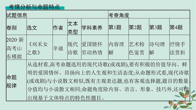 备战2025届新高考语文一轮总复习第2部分现代文阅读Ⅱ复习任务群4启航课基于审美情趣与审美体验的现代诗歌与戏剧阅读课件第8页