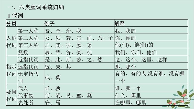 备战2025届新高考语文一轮总复习第3部分古代诗文阅读复习任务群5文言文阅读任务2掌握常见文言虚词的意义和用法课件第6页