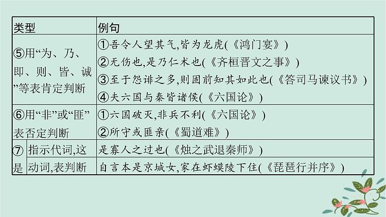 备战2025届新高考语文一轮总复习第3部分古代诗文阅读复习任务群5文言文阅读任务3熟知常见的文言句式及特点课件06