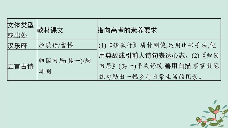 备战2025届新高考语文一轮总复习第3部分古代诗文阅读复习任务群6古代诗歌鉴赏启航课基于读懂与赏析的文化审美阅读课件03