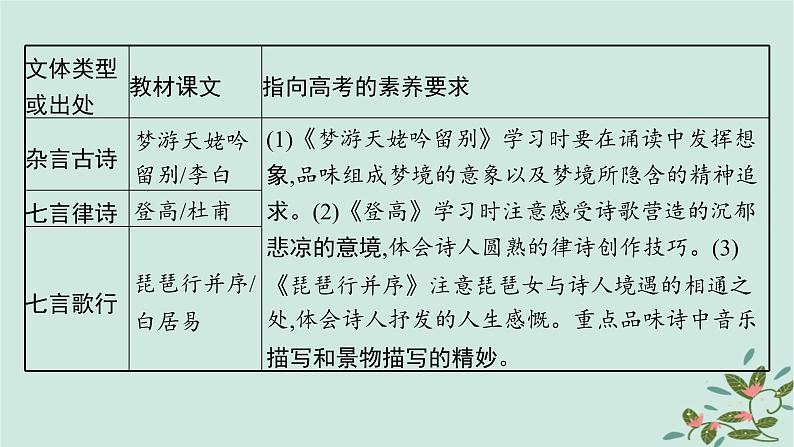 备战2025届新高考语文一轮总复习第3部分古代诗文阅读复习任务群6古代诗歌鉴赏启航课基于读懂与赏析的文化审美阅读课件04