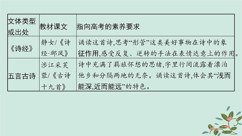 备战2025届新高考语文一轮总复习第3部分古代诗文阅读复习任务群6古代诗歌鉴赏启航课基于读懂与赏析的文化审美阅读课件06