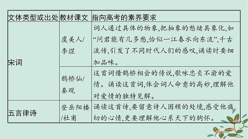 备战2025届新高考语文一轮总复习第3部分古代诗文阅读复习任务群6古代诗歌鉴赏启航课基于读懂与赏析的文化审美阅读课件07