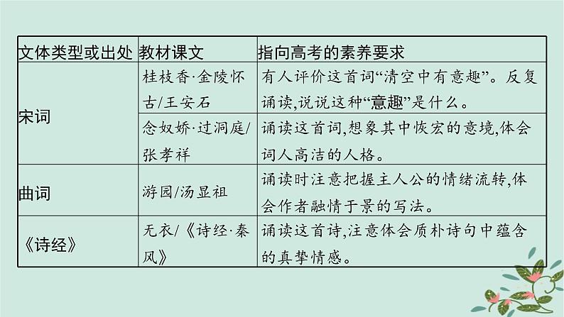 备战2025届新高考语文一轮总复习第3部分古代诗文阅读复习任务群6古代诗歌鉴赏启航课基于读懂与赏析的文化审美阅读课件08