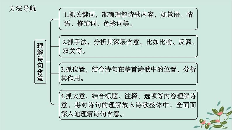 备战2025届新高考语文一轮总复习第3部分古代诗文阅读复习任务群6古代诗歌鉴赏任务1把握诗歌的内容与情感课件第7页