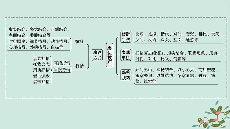 备战2025届新高考语文一轮总复习第3部分古代诗文阅读复习任务群6古代诗歌鉴赏任务4鉴赏古代诗歌的表达技巧课件第3页