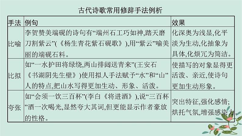 备战2025届新高考语文一轮总复习第3部分古代诗文阅读复习任务群6古代诗歌鉴赏任务4鉴赏古代诗歌的表达技巧课件第7页