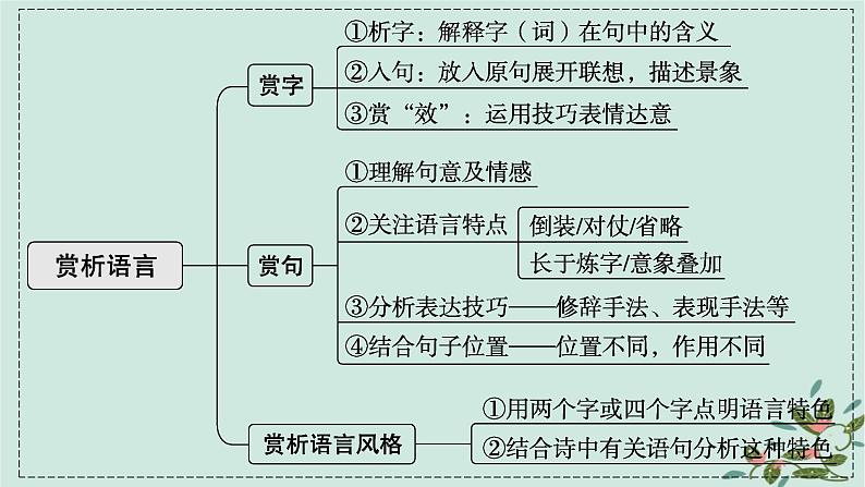 备战2025届新高考语文一轮总复习第3部分古代诗文阅读复习任务群6古代诗歌鉴赏任务3鉴赏古代诗歌的语言课件03