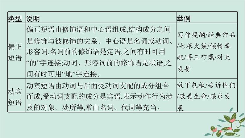 备战2025届新高考语文一轮总复习第4部分语言文字运用复习任务群8语言积累梳理与探究运用基础巩固课熟知语法知识剖析语段语境课件第5页