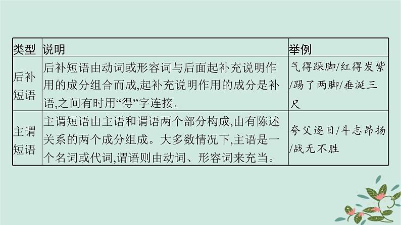 备战2025届新高考语文一轮总复习第4部分语言文字运用复习任务群8语言积累梳理与探究运用基础巩固课熟知语法知识剖析语段语境课件第6页