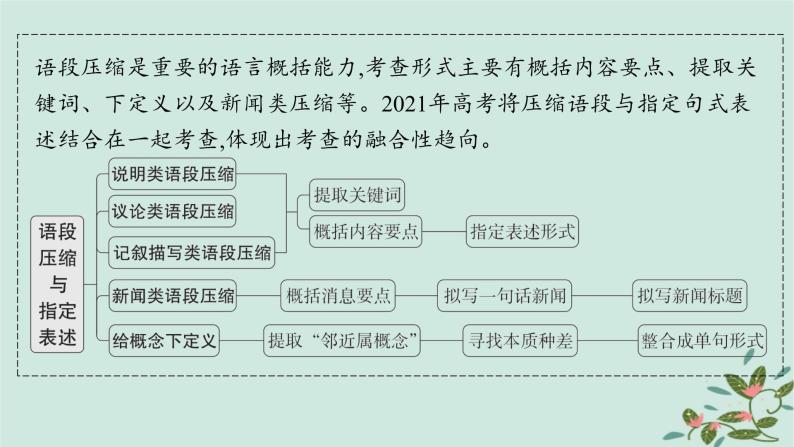 备战2025届新高考语文一轮总复习第4部分语言文字运用复习任务群8语言积累梳理与探究运用任务7语段压缩与指定表述课件02