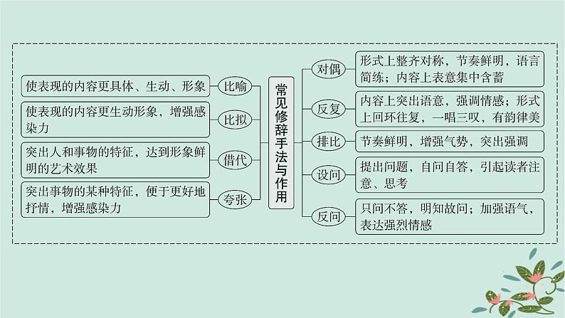 备战2025届新高考语文一轮总复习第4部分语言文字运用复习任务群8语言积累梳理与探究运用任务5修辞运用与效果分析课件03