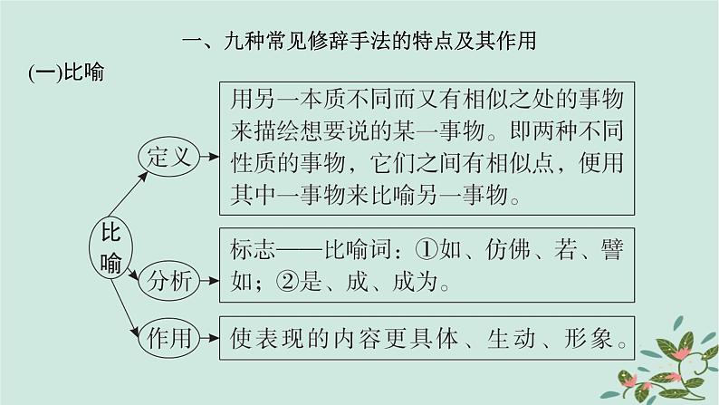 备战2025届新高考语文一轮总复习第4部分语言文字运用复习任务群8语言积累梳理与探究运用任务5修辞运用与效果分析课件06